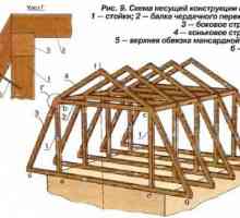 Как правилно да се изчисли системата на покрива на покрива?