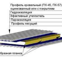 Как да поставите велпапе покриви на покрива на профилирани листове