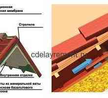 Как да изолирате покрива в дървена къща с минерална вата