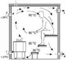 Вентилационна схема в банята - как да го направите сами, вентилация на пода на руската баня