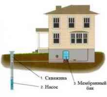 Водоснабдяване на селска къща от кладенец, оборудване за водоснабдяване на селска къща