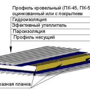 Как да поставите велпапе покриви на покрива на профилирани листове
