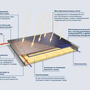 Метод за производство на слънчев колектор от собствените си ръце