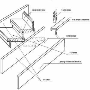 Гипсокартонни стълбищни стъпала и инструменти