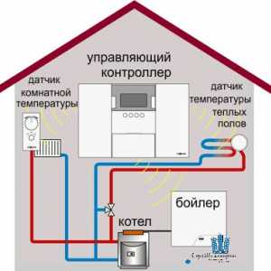 Система за управление на отоплението, блок, контролер Автоматизация на котелни централи