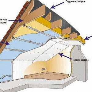Топлоизолация на покривните тавански материали, структурни елементи