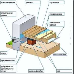 Топлоизолация на дървен под в частна къща Изборът на материал, начини на полагане и видео процес